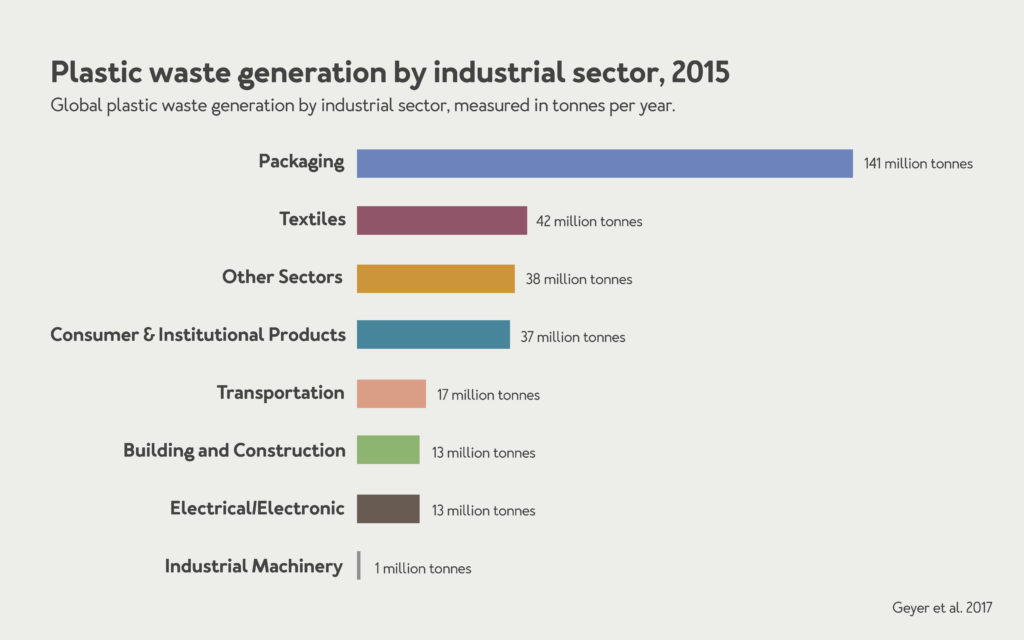 Plastic waste generation by industry