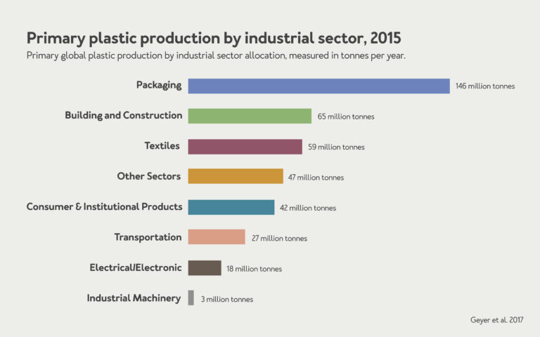 From Production To Destruction A Breakdown Of The Single Use Plastic