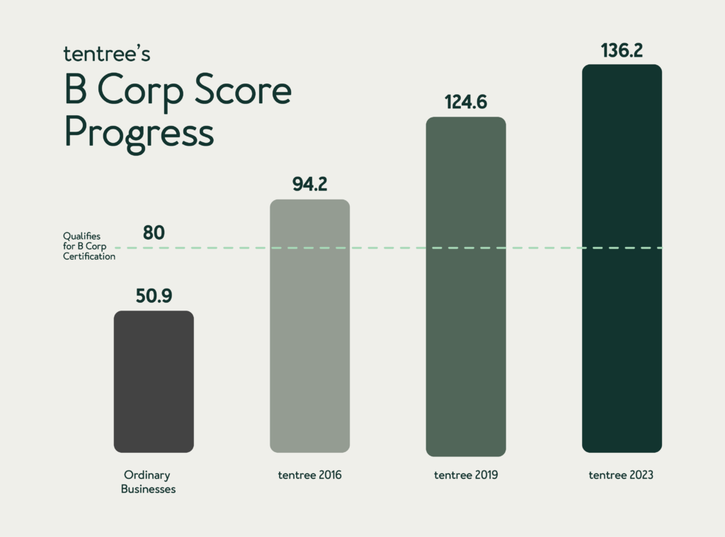 We Have A New B Corp Score - THE ENVIRONMENTOR